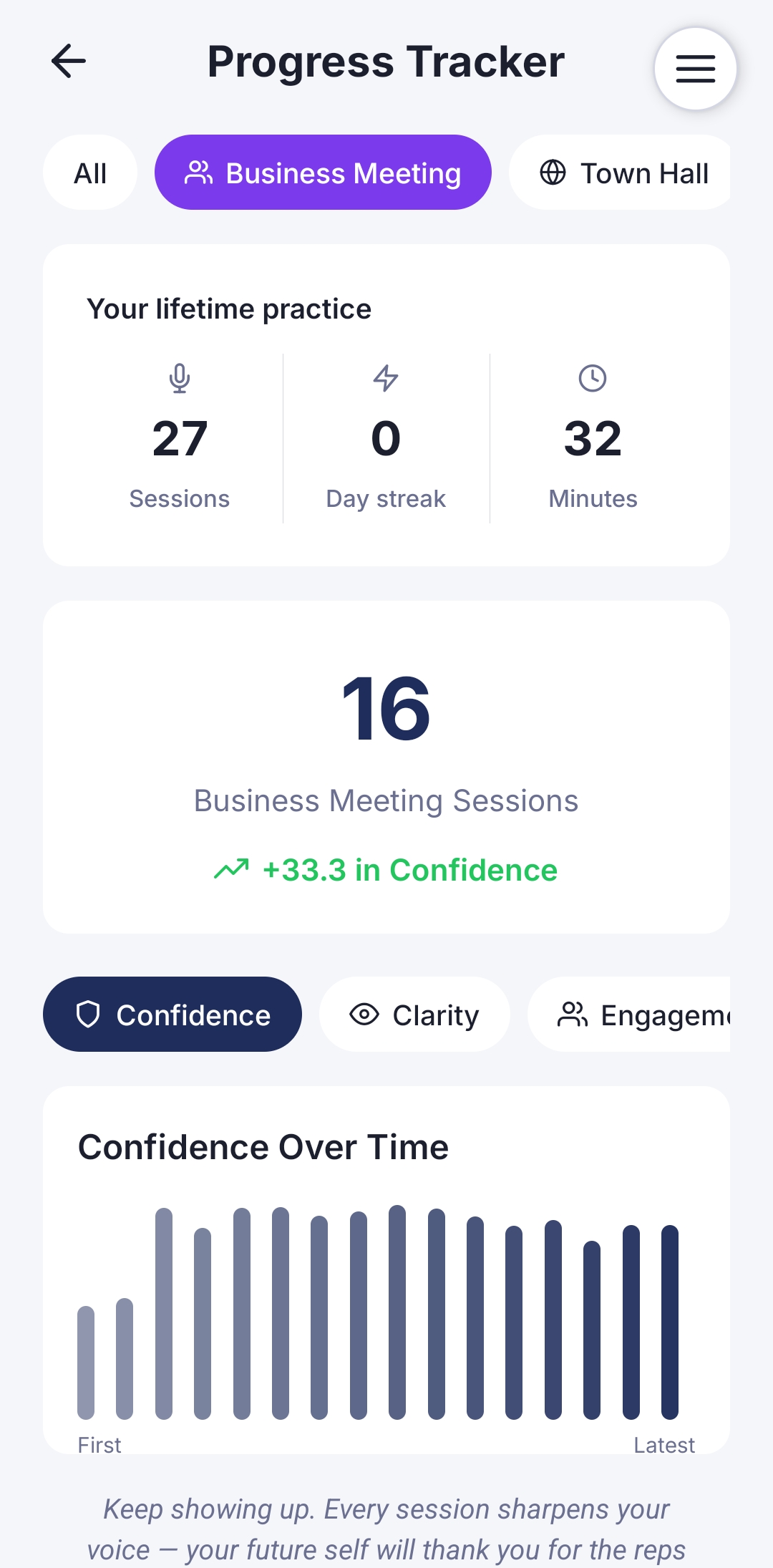 The Progress Tracker screen showing 16 Business Meeting Sessions with a +33.3 in Confidence improvement, and a Confidence Over Time bar chart showing an upward trend.