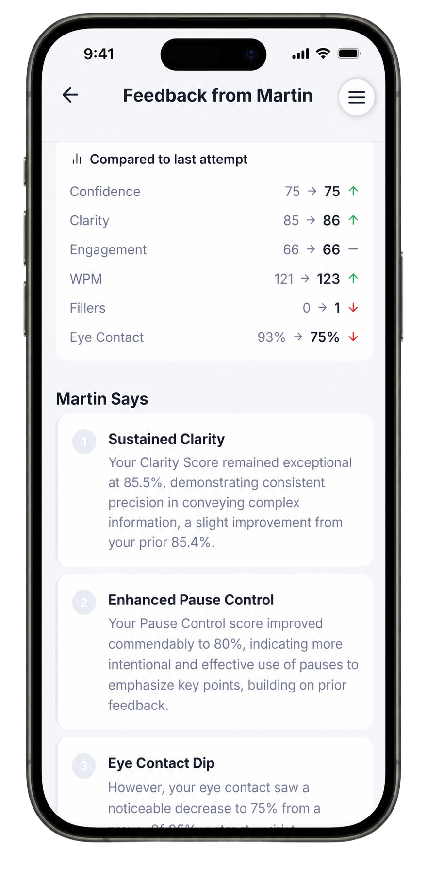 The Compared to Last Attempt table showing Confidence 75→75, Clarity 85→86, Engagement 66→66, WPM 121→123, Fillers 0→1, and Eye Contact 93%→75%, with Martin's summary notes about Sustained Clarity and Enhanced Pause Control.