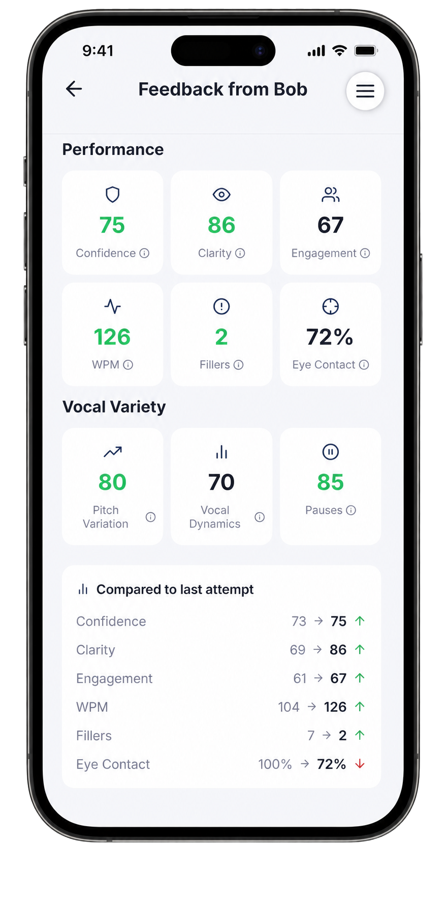 The Feedback from Bob score screen after round three, showing Confidence 75, Clarity 86, Engagement 67, WPM 126, 2 filler words, and 72% Eye Contact, with a Compared to last attempt table showing the improvements.